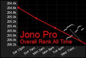 Total Graph of Jono Pro