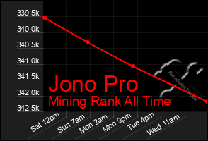 Total Graph of Jono Pro