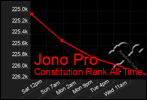 Total Graph of Jono Pro