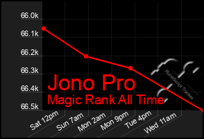 Total Graph of Jono Pro