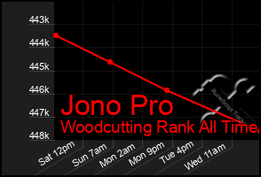 Total Graph of Jono Pro