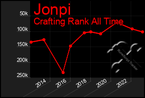 Total Graph of Jonpi