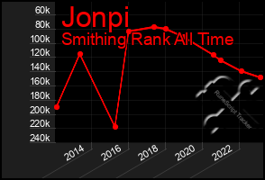 Total Graph of Jonpi