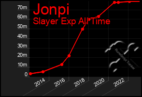 Total Graph of Jonpi