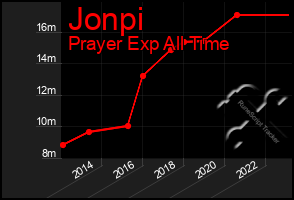 Total Graph of Jonpi