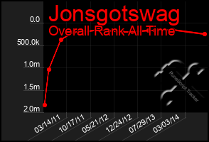 Total Graph of Jonsgotswag