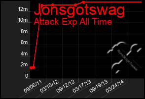 Total Graph of Jonsgotswag