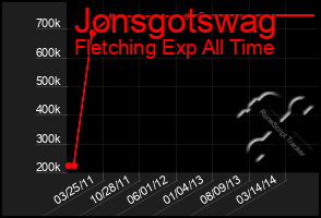 Total Graph of Jonsgotswag