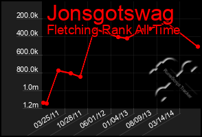 Total Graph of Jonsgotswag