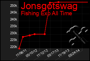 Total Graph of Jonsgotswag