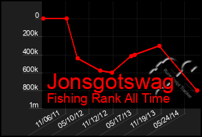 Total Graph of Jonsgotswag