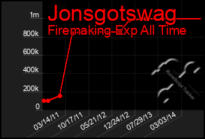 Total Graph of Jonsgotswag