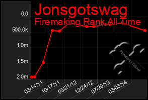 Total Graph of Jonsgotswag