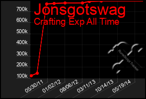 Total Graph of Jonsgotswag