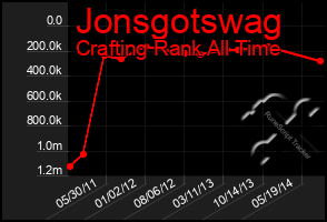 Total Graph of Jonsgotswag