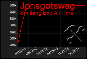 Total Graph of Jonsgotswag