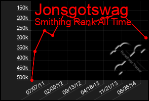 Total Graph of Jonsgotswag