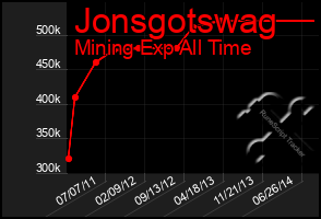 Total Graph of Jonsgotswag