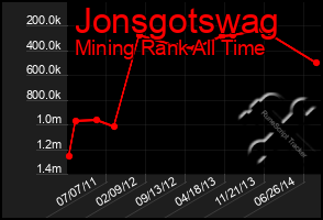 Total Graph of Jonsgotswag