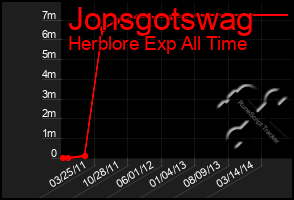 Total Graph of Jonsgotswag