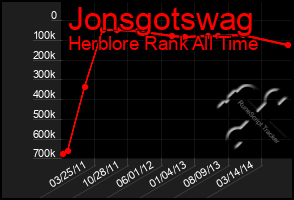 Total Graph of Jonsgotswag