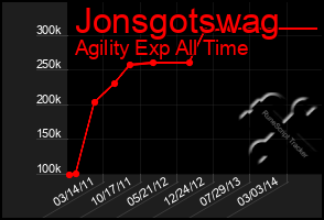 Total Graph of Jonsgotswag