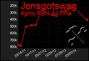 Total Graph of Jonsgotswag