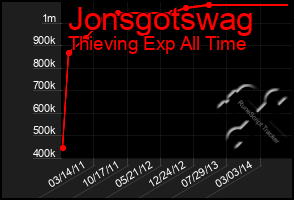 Total Graph of Jonsgotswag