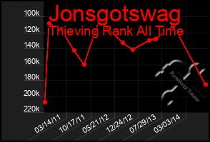 Total Graph of Jonsgotswag