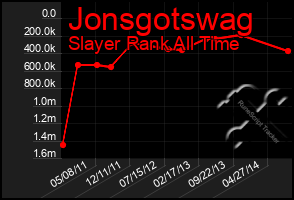 Total Graph of Jonsgotswag