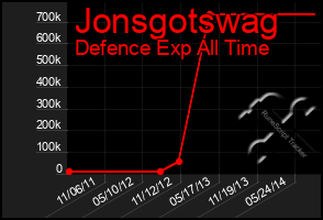 Total Graph of Jonsgotswag