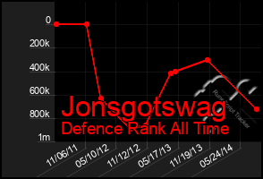 Total Graph of Jonsgotswag