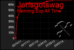 Total Graph of Jonsgotswag