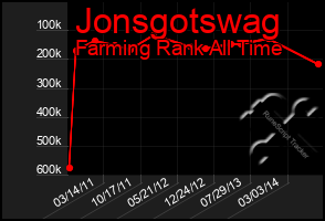 Total Graph of Jonsgotswag