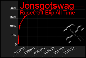 Total Graph of Jonsgotswag