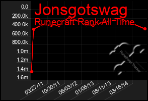 Total Graph of Jonsgotswag