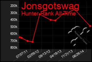 Total Graph of Jonsgotswag