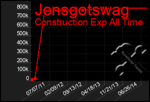 Total Graph of Jonsgotswag