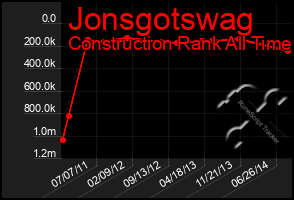 Total Graph of Jonsgotswag