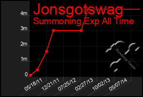 Total Graph of Jonsgotswag