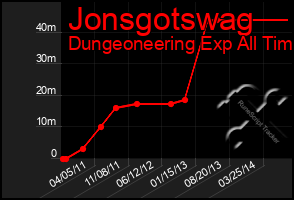 Total Graph of Jonsgotswag