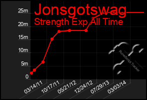 Total Graph of Jonsgotswag