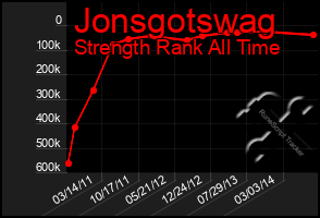 Total Graph of Jonsgotswag