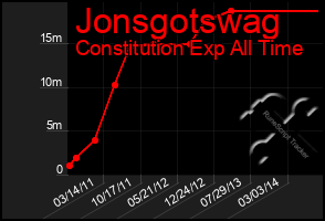 Total Graph of Jonsgotswag