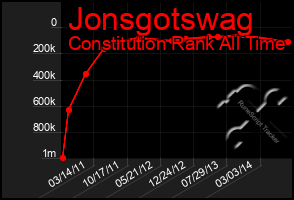 Total Graph of Jonsgotswag