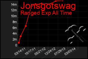 Total Graph of Jonsgotswag