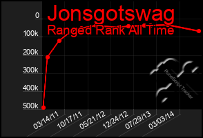 Total Graph of Jonsgotswag