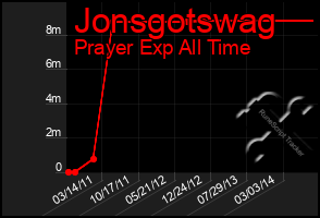 Total Graph of Jonsgotswag