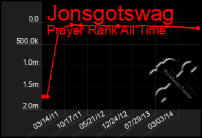 Total Graph of Jonsgotswag