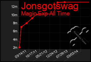 Total Graph of Jonsgotswag